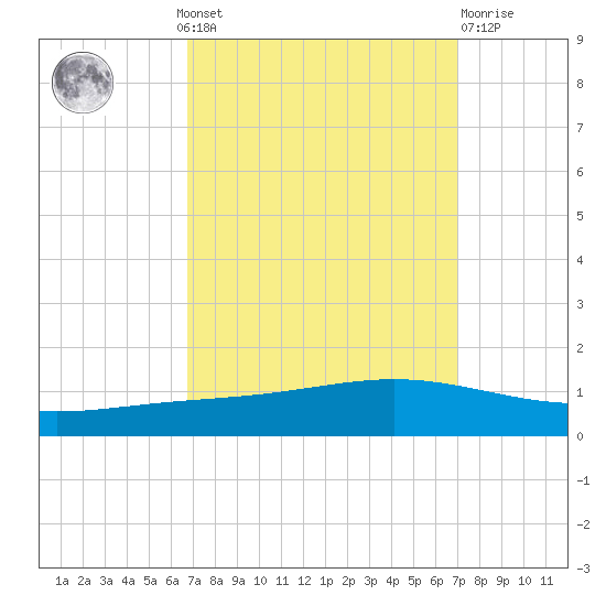 Fort Macomb tide chart for Monday, September 20, 2021