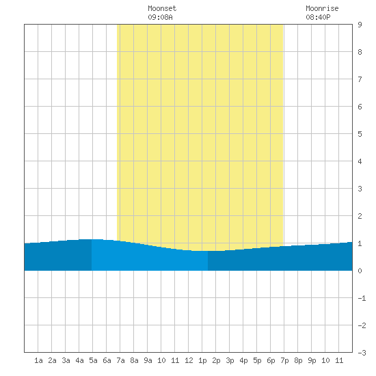 Fort Macomb tide chart for Thursday, September 23, 2021
