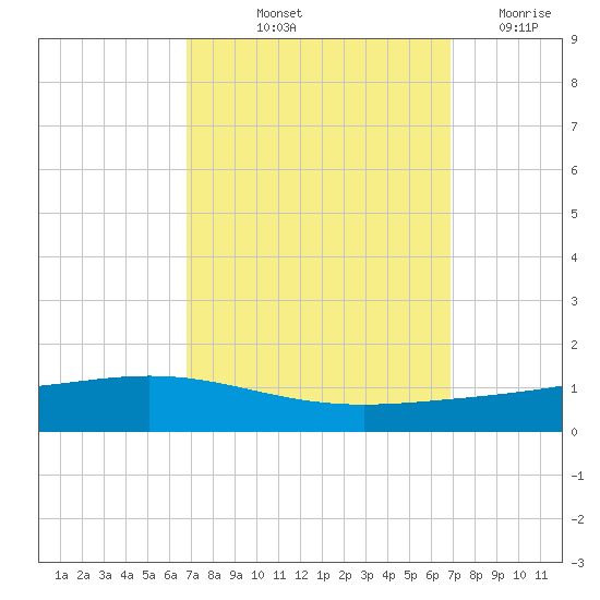 Fort Macomb tide chart for Friday, September 24, 2021