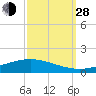 Fort Macomb tide chart for Tuesday, September 28, 2021