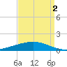 Fort Macomb tide chart for Thursday, September 2, 2021
