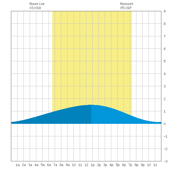 Fort Macomb tide chart for Friday, September 3, 2021