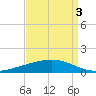 Fort Macomb tide chart for Friday, September 3, 2021