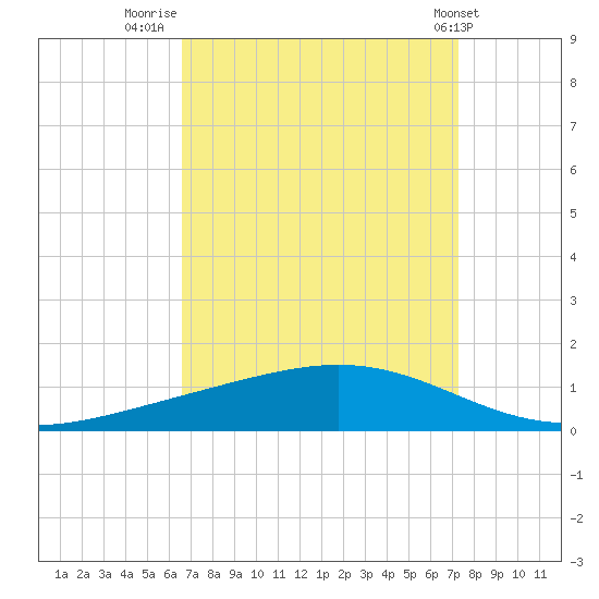 Fort Macomb tide chart for Saturday, September 4, 2021