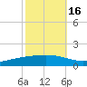 Fort Macomb tide chart for Saturday, October 16, 2021