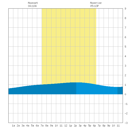 Fort Macomb tide chart for Sunday, October 17, 2021