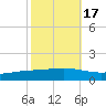 Fort Macomb tide chart for Sunday, October 17, 2021