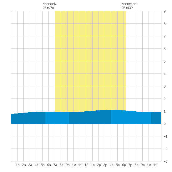 Fort Macomb tide chart for Monday, October 18, 2021