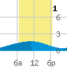 Fort Macomb tide chart for Friday, October 1, 2021