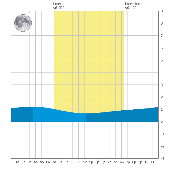 Fort Macomb tide chart for Wednesday, October 20, 2021