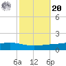 Fort Macomb tide chart for Wednesday, October 20, 2021