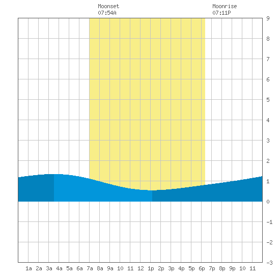 Fort Macomb tide chart for Thursday, October 21, 2021