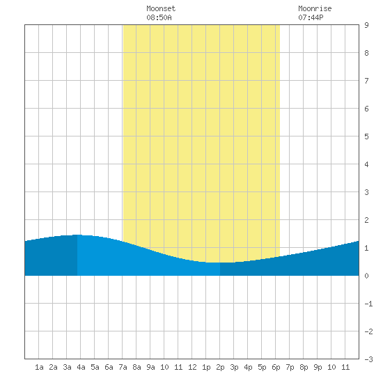 Fort Macomb tide chart for Friday, October 22, 2021