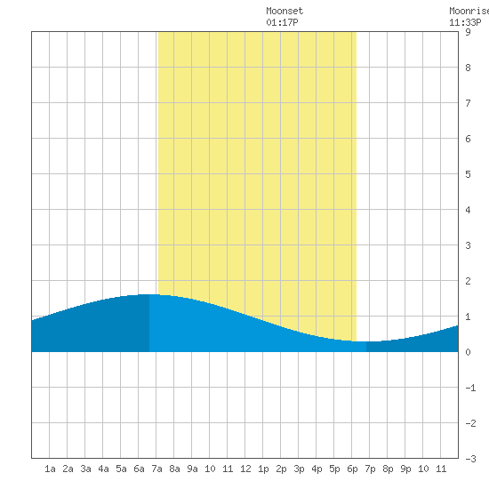 Fort Macomb tide chart for Wednesday, October 27, 2021