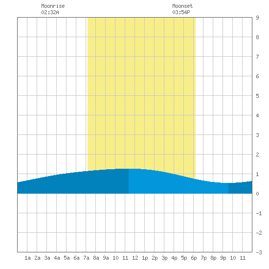 Fort Macomb tide chart for Sunday, October 31, 2021