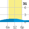 Fort Macomb tide chart for Sunday, October 31, 2021