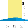 Fort Macomb tide chart for Sunday, October 3, 2021