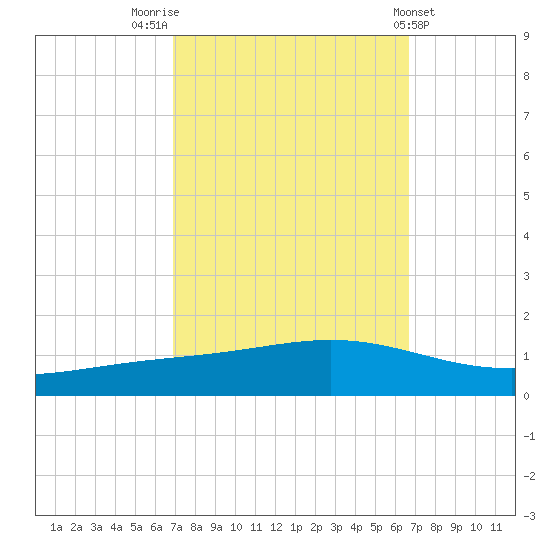 Fort Macomb tide chart for Monday, October 4, 2021