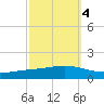 Fort Macomb tide chart for Monday, October 4, 2021