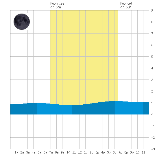 Fort Macomb tide chart for Wednesday, October 6, 2021