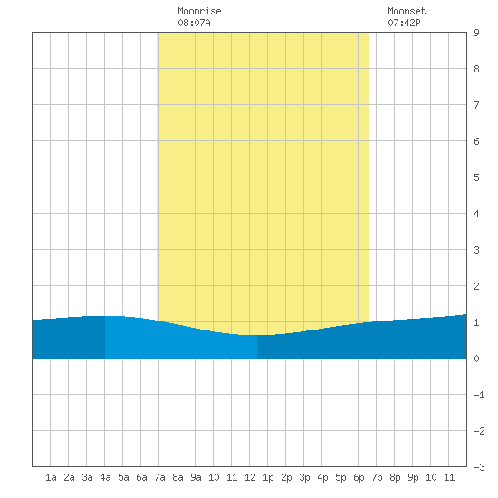 Fort Macomb tide chart for Thursday, October 7, 2021