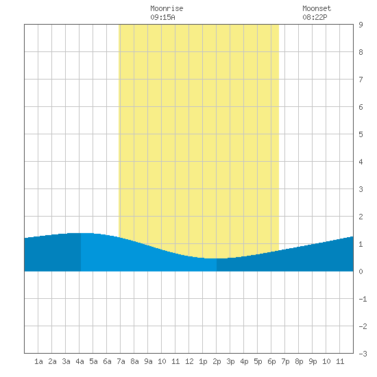 Fort Macomb tide chart for Friday, October 8, 2021