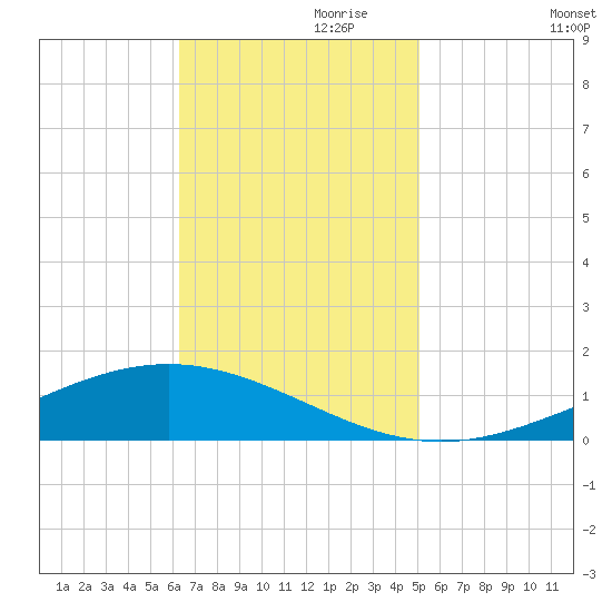 Fort Macomb tide chart for Wednesday, November 10, 2021