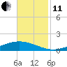 Fort Macomb tide chart for Thursday, November 11, 2021