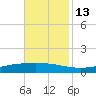 Fort Macomb tide chart for Saturday, November 13, 2021