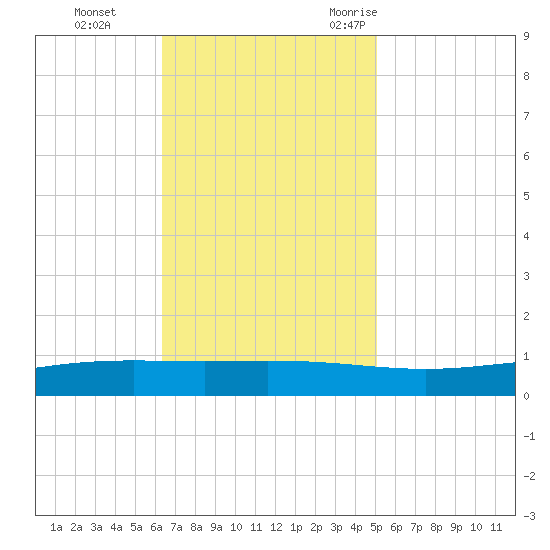 Fort Macomb tide chart for Sunday, November 14, 2021