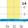 Fort Macomb tide chart for Sunday, November 14, 2021