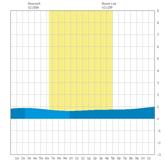 Fort Macomb tide chart for Monday, November 15, 2021
