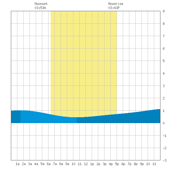 Fort Macomb tide chart for Tuesday, November 16, 2021