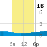 Fort Macomb tide chart for Tuesday, November 16, 2021