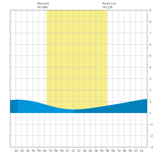 Fort Macomb tide chart for Wednesday, November 17, 2021