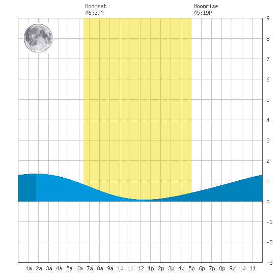 Fort Macomb tide chart for Friday, November 19, 2021