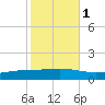 Fort Macomb tide chart for Monday, November 1, 2021