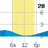 Fort Macomb tide chart for Saturday, November 20, 2021