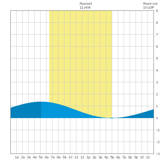 Fort Macomb tide chart for Thursday, November 25, 2021