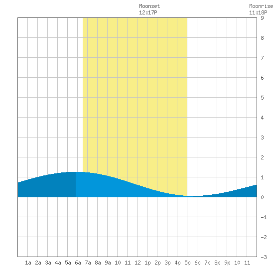 Fort Macomb tide chart for Friday, November 26, 2021