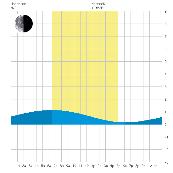 Fort Macomb tide chart for Saturday, November 27, 2021
