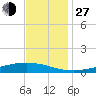Fort Macomb tide chart for Saturday, November 27, 2021