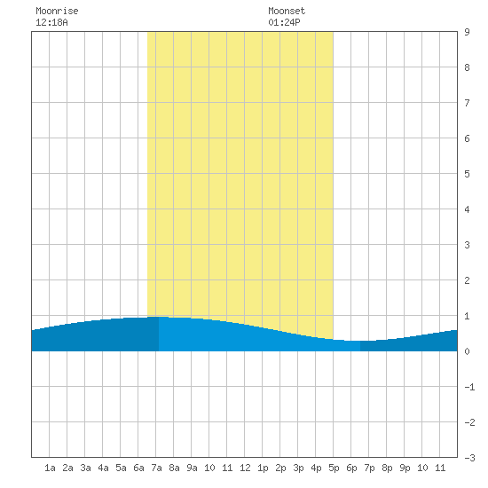 Fort Macomb tide chart for Sunday, November 28, 2021
