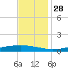 Fort Macomb tide chart for Sunday, November 28, 2021