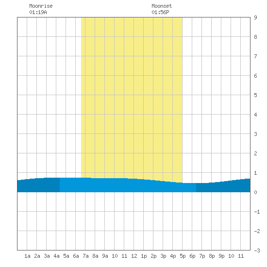 Fort Macomb tide chart for Monday, November 29, 2021