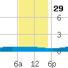 Fort Macomb tide chart for Monday, November 29, 2021