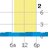Fort Macomb tide chart for Tuesday, November 2, 2021