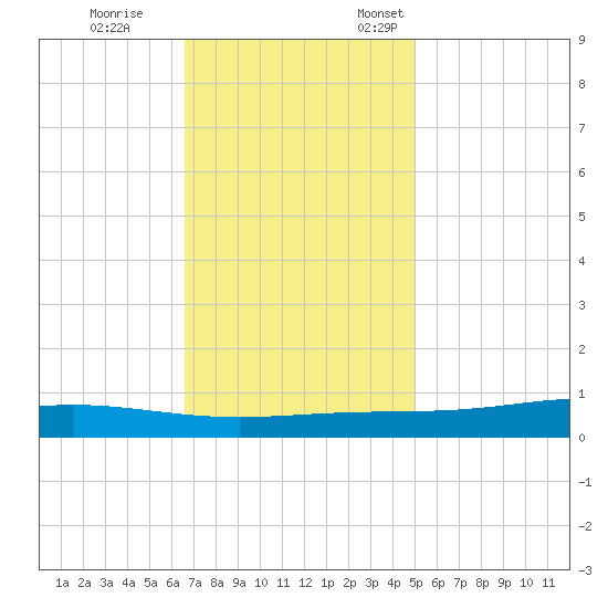Fort Macomb tide chart for Tuesday, November 30, 2021