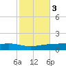 Fort Macomb tide chart for Wednesday, November 3, 2021