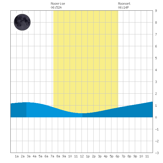Fort Macomb tide chart for Thursday, November 4, 2021